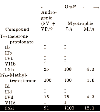 In 2006 was er ineens een gloednieuw designersteroid. Het tot dan volslagen onbekende Recomp Performance Nutrition lanceerde Havoc, een designersupplement met als actieve stof 2,3-alpha-epithio-17-alpha-methyl-17-beta-hydroxy-5-alpha-androstan. Na Havoc kwam IBE met Epistane, en daarna kwamen er nog veel meer grijze supplementen met het gloednieuwe steroid. Nou ja - gloednieuw...