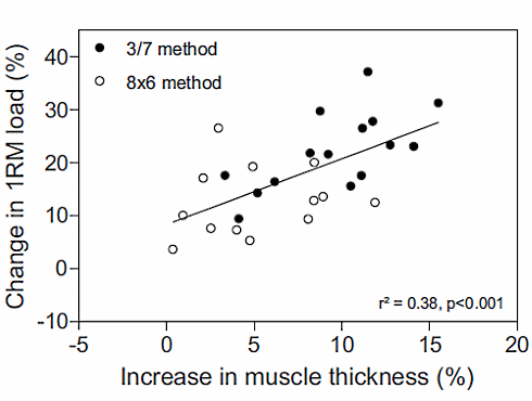 Krachttrainen met 3/7-methode effectiever dan traditionele methode