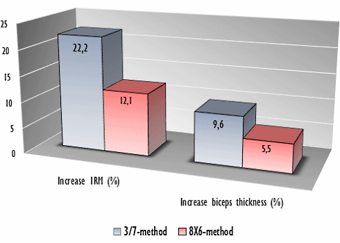 Krachttrainen met 3/7-methode effectiever dan traditionele methode