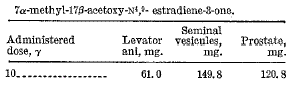 De 13-beta-ethyl- en 7-alpha-methylanalogen van dienolone