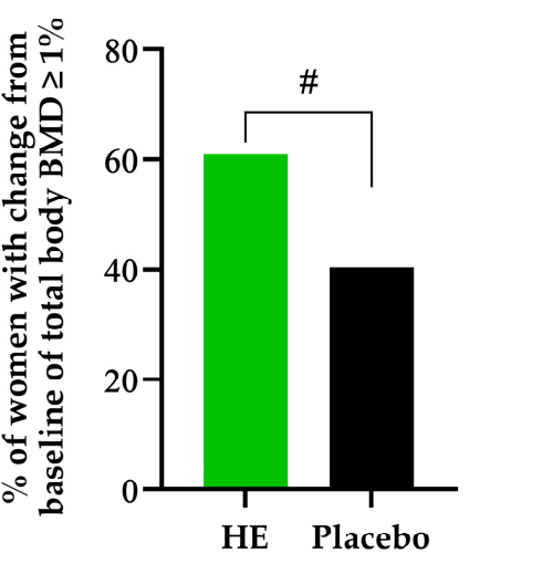 Suppletie met een extract van hop - Latijnse naam: Hupulus lumulus - vergroot bij vrouwen die de menopauze achter de rug hebben de botdichtheid. Het effect is groot genoeg om de kans op het breken van een bot te reduceren met 40 procent.