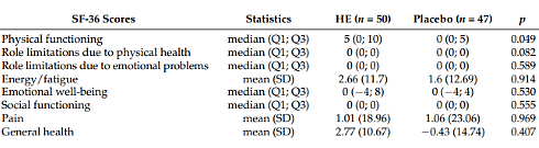 Suppletie met een extract van hop - Latijnse naam: Hupulus lumulus - vergroot bij vrouwen die de menopauze achter de rug hebben de botdichtheid. Het effect is groot genoeg om de kans op het breken van een bot te reduceren met 40 procent.