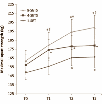 Meer progressie met 8 setjes squatten dan met 1 of 4