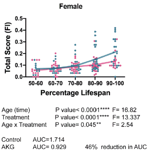 AKG, een longevity-supplement?