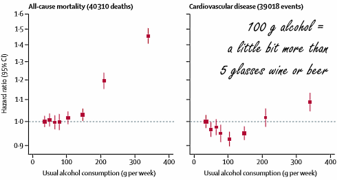 Zelfs een beetje alcohol kan je leven verkorten