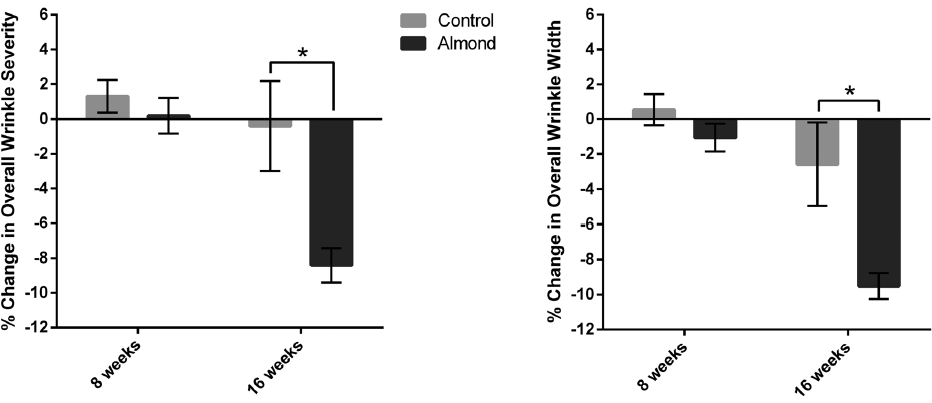 Meer amandelen, minder rimpels