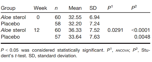 Al bij een verrassend geringe inname hebben Aloe vera-sterolen een positief effect op de huid