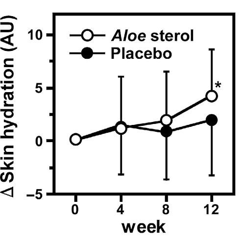 Al bij een verrassend geringe inname hebben Aloe vera-sterolen een positief effect op de huid