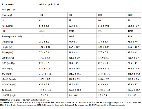 Wat gebeurt er als je 4 jaar lang alpha-lipoic acid gebruikt?