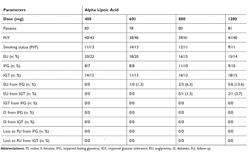 Wat gebeurt er als je 4 jaar lang alpha-lipoic acid gebruikt?