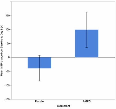 Suppletie met Alpha-GPC vergroot kracht binnen zes dagen