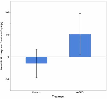 Suppletie met Alpha-GPC vergroot kracht binnen zes dagen