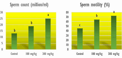 Laos voor meer testosteron
