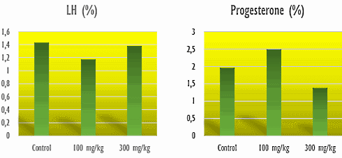 Laos voor meer testosteron