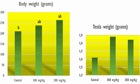 Laos voor meer testosteron