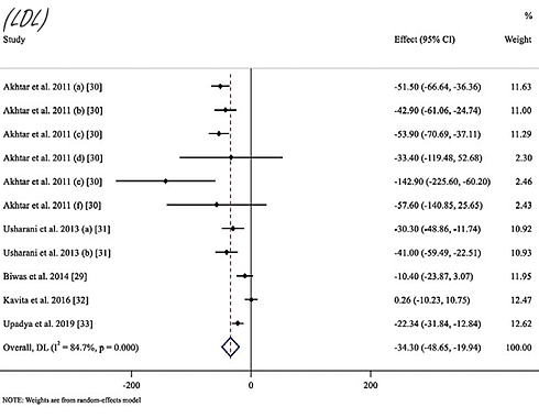 Zo sterk zijn de positieve cardiovasculaire effecten van amla