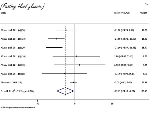 Zo sterk zijn de positieve cardiovasculaire effecten van amla