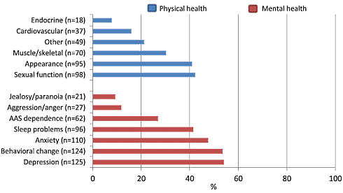 Anabolengebruiker vaker geplaagd door psychische dan door lichamelijke bijwerkingen