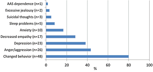 Anabolengebruiker vaker geplaagd door psychische dan door lichamelijke bijwerkingen