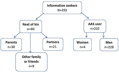 Anabolengebruiker vaker geplaagd door psychische dan door lichamelijke bijwerkingen