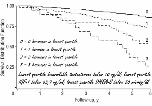 Longevity-strategie: houd je DHEA, testosteron en IGF-1 op peil