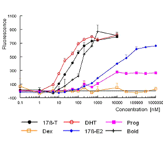 Testosteron, boldenone, trenbolone en THG met elkaar vergeleken