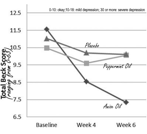 Anijsolie verdrijft somberte