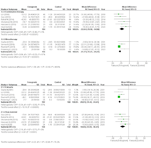 Zo sterk is de antidiabete werking van fenegriek