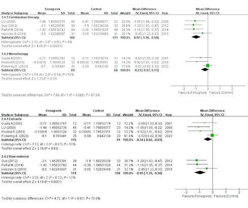 Zo sterk is de antidiabete werking van fenegriek