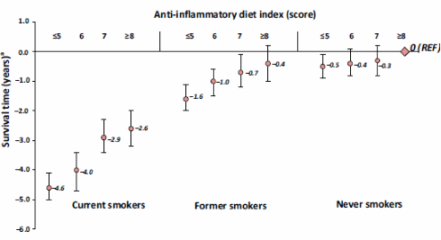 Anti-inflammatoir dieet laat rokers jaren langer leven