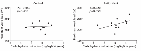 Betere sportprestaties dankzij extra zalm, groene thee, uien, blauwe bessen en druivensap