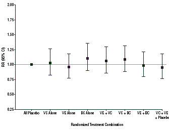 Pil met vitamine C, E of betacaroteen houdt hart niet gezond