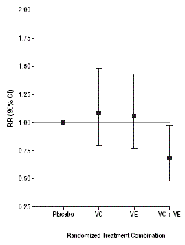 Pil met vitamine C, E of betacaroteen houdt hart niet gezond