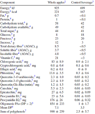 Eet elke dag 2 appels voor minder cholesterol