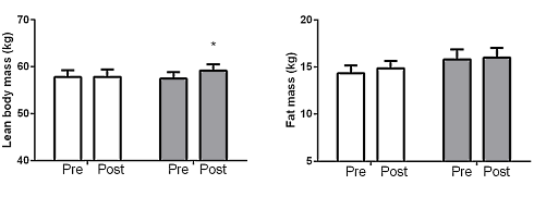 Arachidonic acid versterkt anabole stimulus van krachttraining