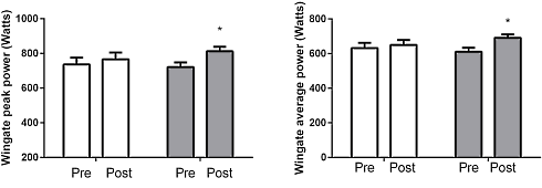 Arachidonic acid versterkt anabole stimulus van krachttraining