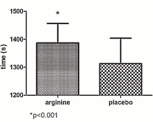 Arginine vergroot uithoudingsvermogen sporters