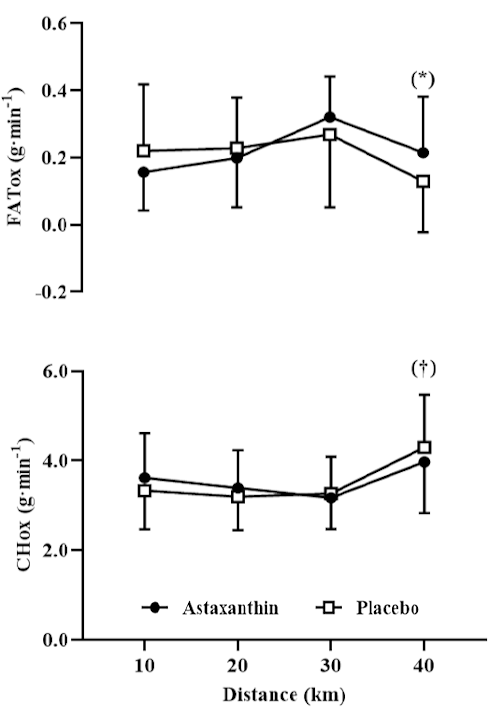 Astaxanthine voor wielrenners