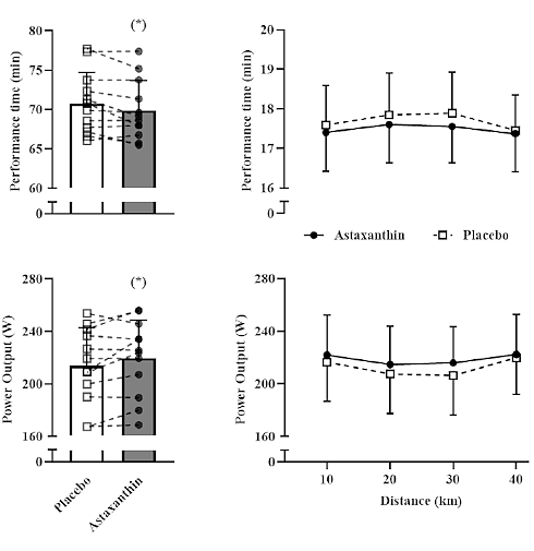 Astaxanthine voor wielrenners