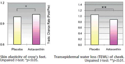 Astaxanthine, een supplement tegen rimpels