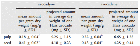 Hoe avocatin-B, de FAO-inhibitor in avocado, beschermt tegen diabetes