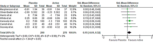 Vitamine B vermindert stress