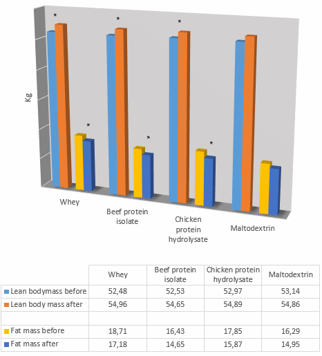 Shake met beef protein of hydrolyzed chicken protein na je workout werkt net zo goed als whey