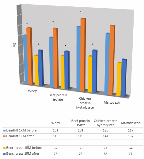 Shake met beef protein of hydrolyzed chicken protein na je workout werkt net zo goed als whey