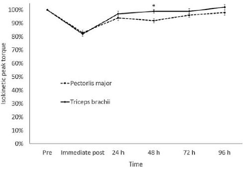 Bankdrukken net zo belastend voor de pecs als voor de triceps