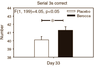 Denken gaat beter met een multivitamine