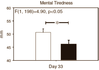 Denken gaat beter met een multivitamine