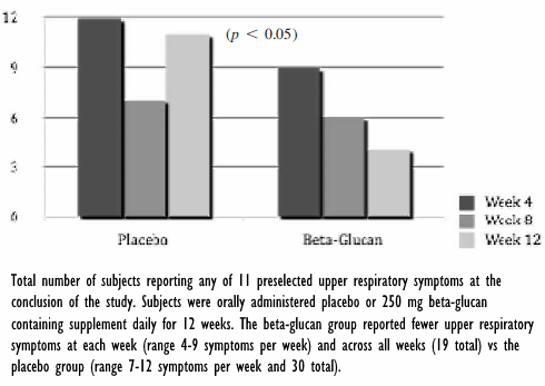 Beta-glucanen uit gist verzachten symptomen virusinfectie