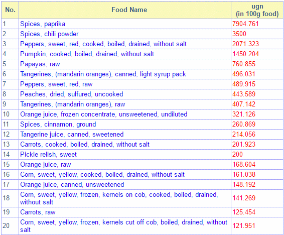 Beetje bèta-cryptoxanthin verlaagt vetpercentage