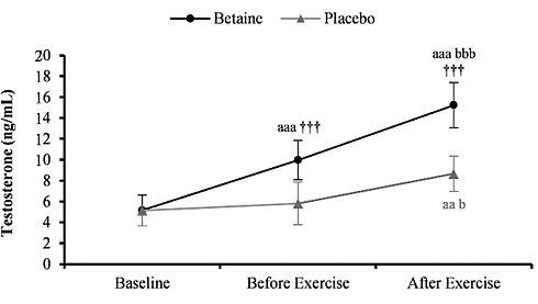 Meer testosteron, minder cortisol na krachttraining door suppletie met betaine